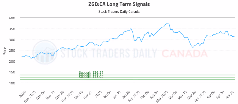 Stock Chart for ZGD:CA