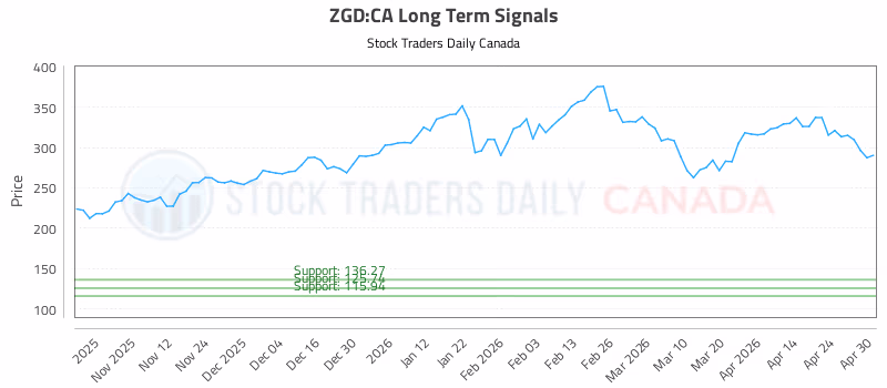 Stock Chart for ZGD:CA