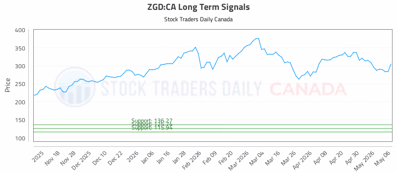 Stock Chart for ZGD:CA