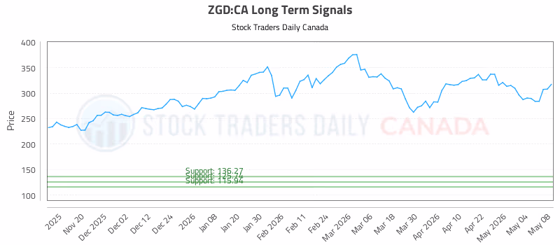 Stock Chart for ZGD:CA