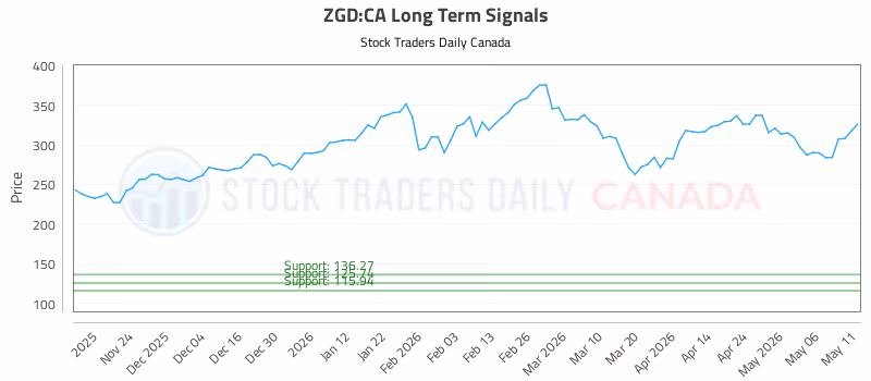 Stock Chart for ZGD:CA