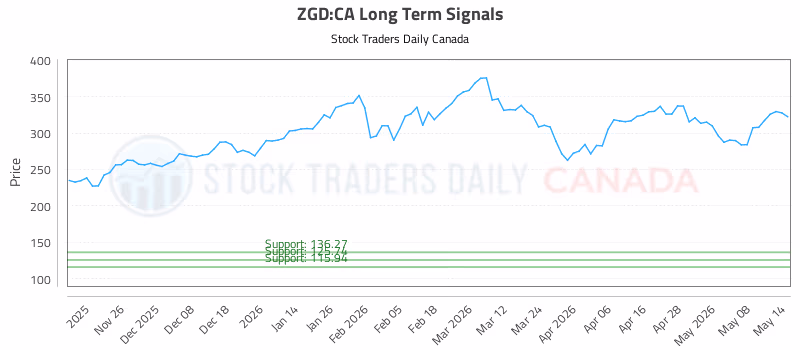 Stock Chart for ZGD:CA