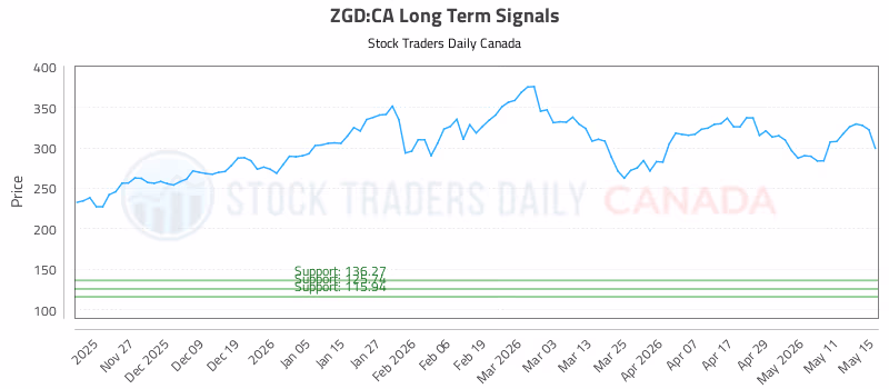 Stock Chart for ZGD:CA
