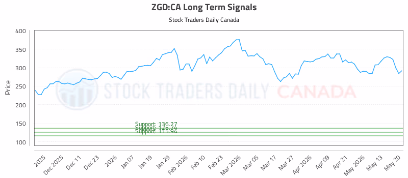 Stock Chart for ZGD:CA