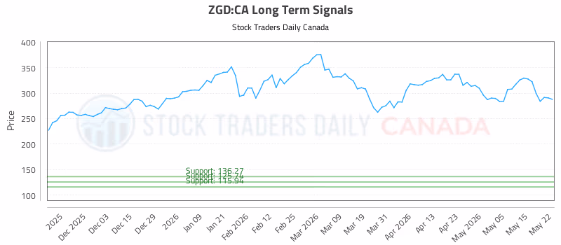 Stock Chart for ZGD:CA