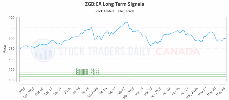 Stock Chart for ZGD:CA