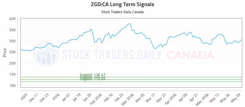 Stock Chart for ZGD:CA