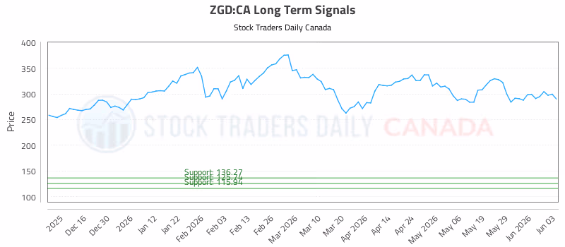 Stock Chart for ZGD:CA