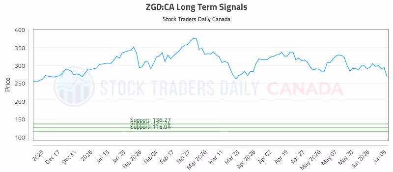 Stock Chart for ZGD:CA