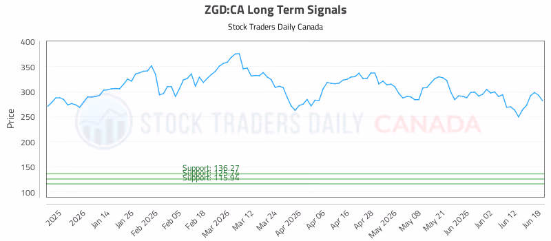 Stock Chart for ZGD:CA