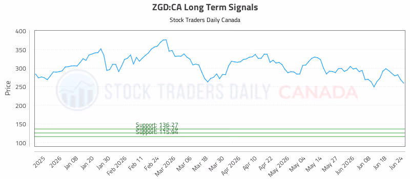 Stock Chart for ZGD:CA