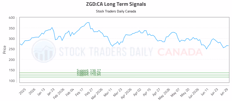Stock Chart for ZGD:CA