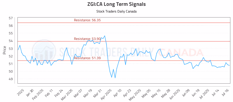 Stock Chart for ZGI:CA