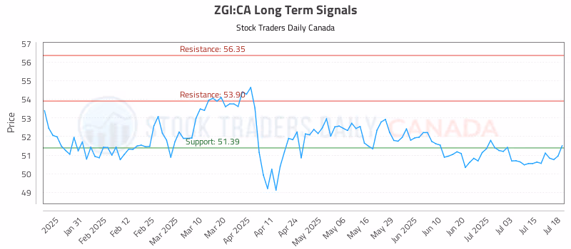 Stock Chart for ZGI:CA