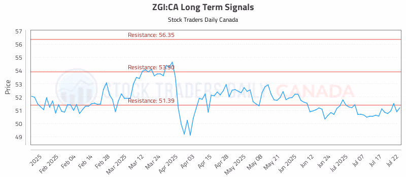 Stock Chart for ZGI:CA