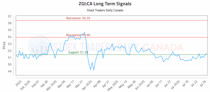 Stock Chart for ZGI:CA
