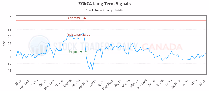 Stock Chart for ZGI:CA