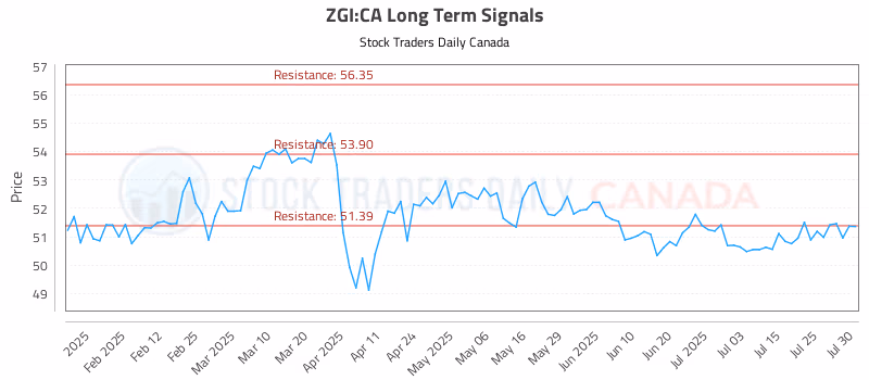 Stock Chart for ZGI:CA