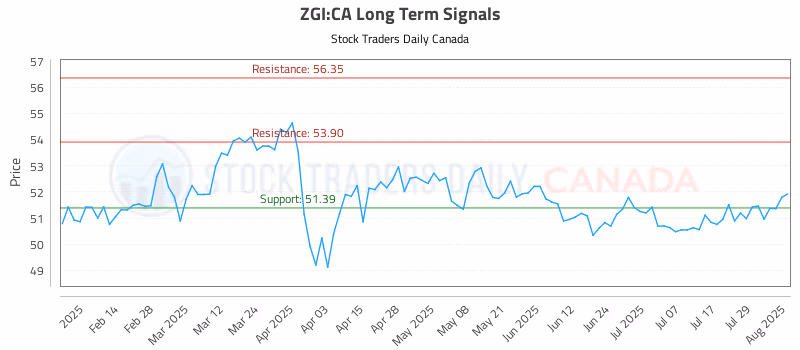 Stock Chart for ZGI:CA