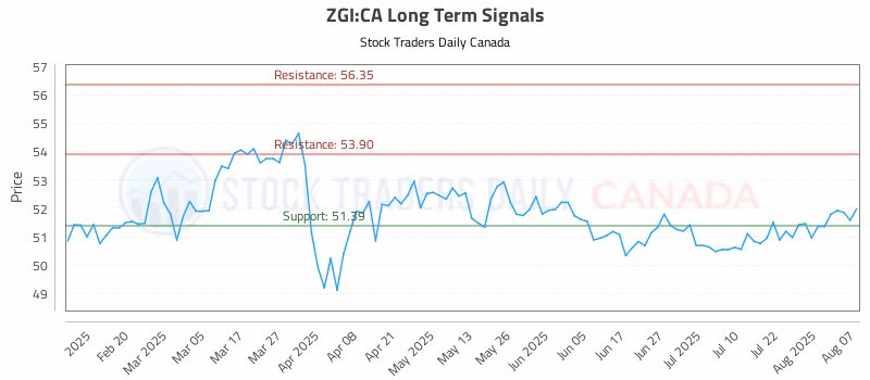 Stock Chart for ZGI:CA