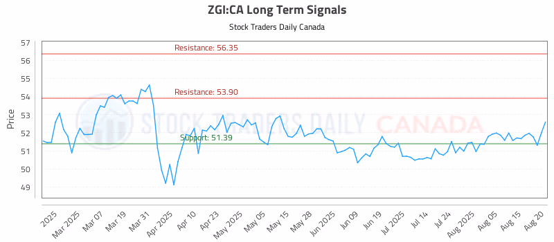 Stock Chart for ZGI:CA