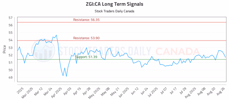 Stock Chart for ZGI:CA