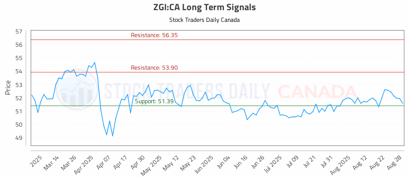 Stock Chart for ZGI:CA
