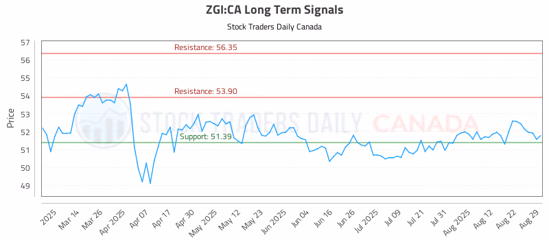 Stock Chart for ZGI:CA