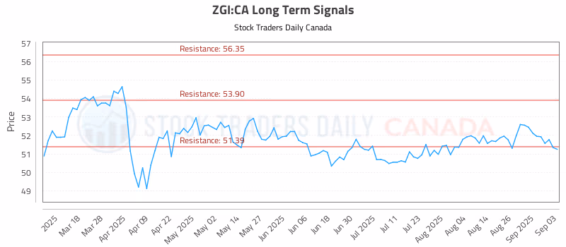 Stock Chart for ZGI:CA