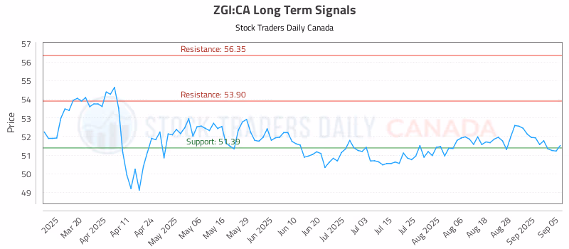 Stock Chart for ZGI:CA