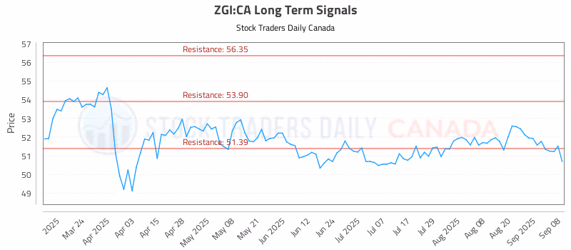 Stock Chart for ZGI:CA