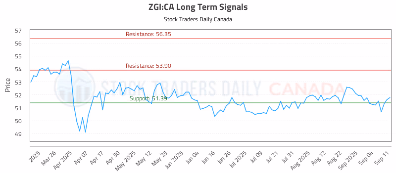 Stock Chart for ZGI:CA