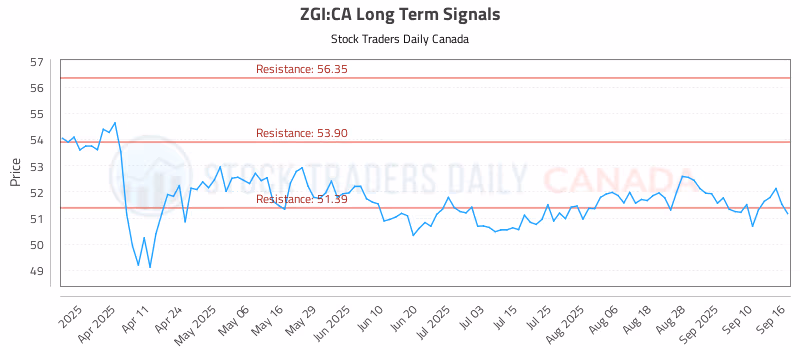 Stock Chart for ZGI:CA