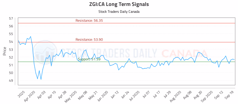 Stock Chart for ZGI:CA