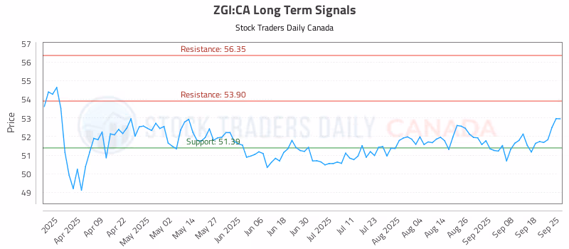 Stock Chart for ZGI:CA