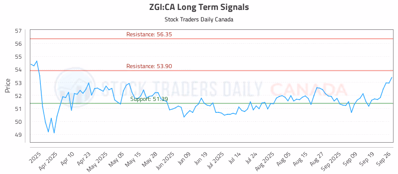 Stock Chart for ZGI:CA
