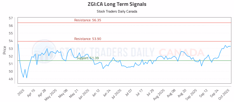 Stock Chart for ZGI:CA