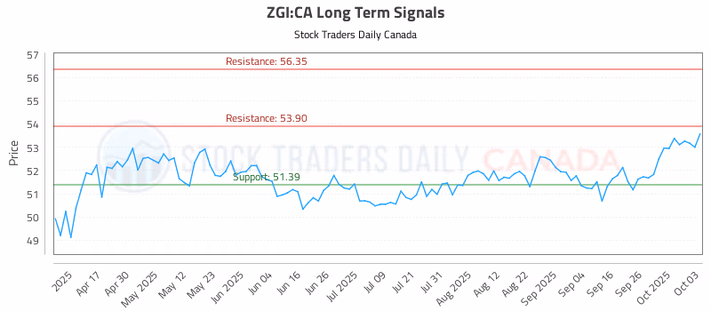 Stock Chart for ZGI:CA