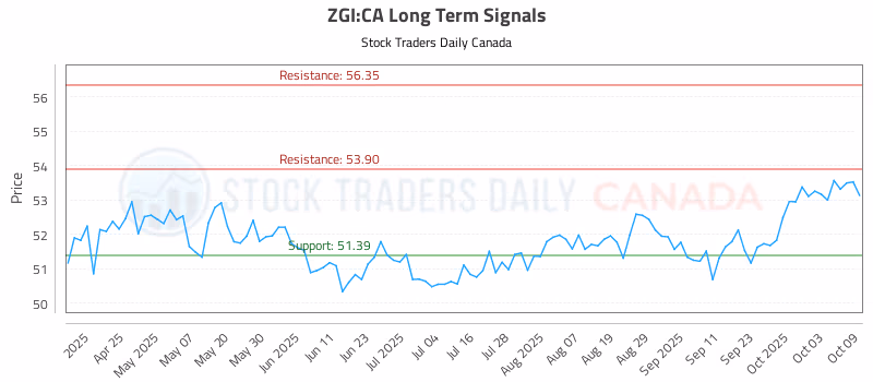 Stock Chart for ZGI:CA