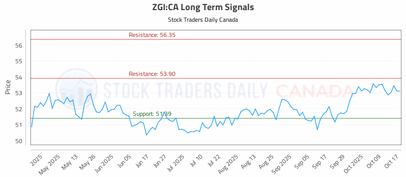 Stock Chart for ZGI:CA