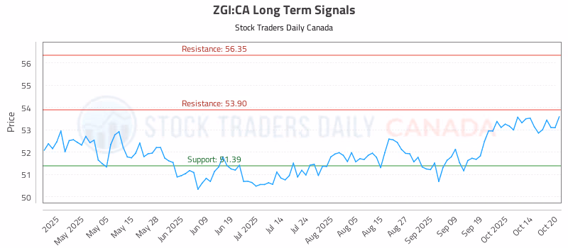 Stock Chart for ZGI:CA
