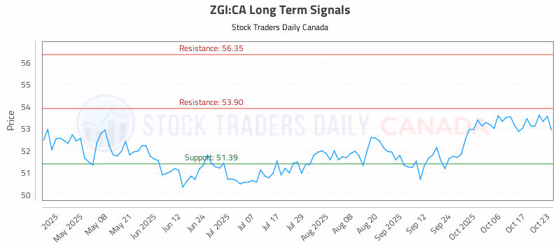 Stock Chart for ZGI:CA