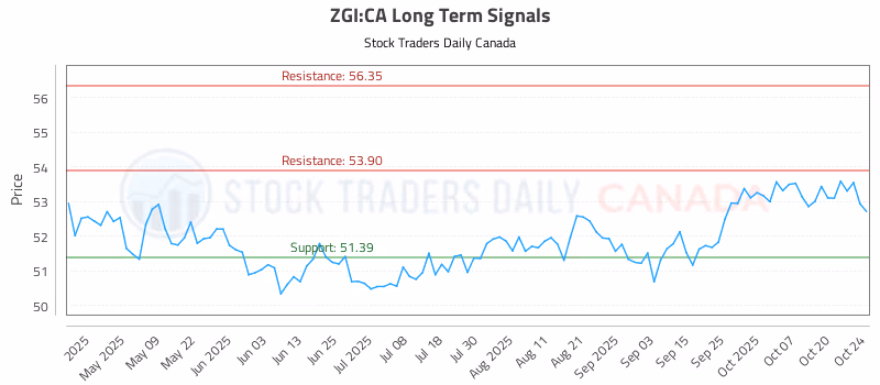 Stock Chart for ZGI:CA