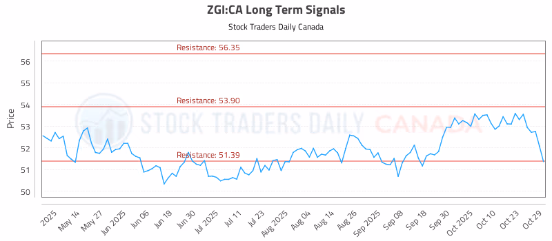 Stock Chart for ZGI:CA