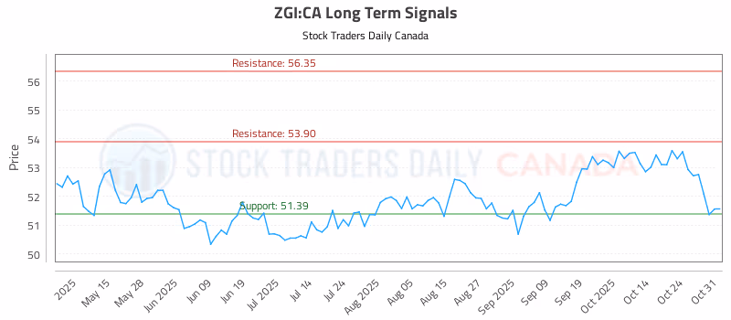 Stock Chart for ZGI:CA