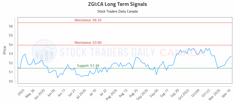Stock Chart for ZGI:CA
