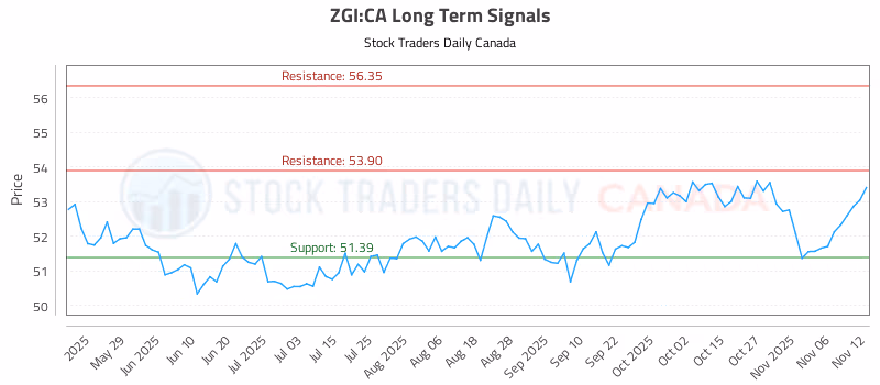 Stock Chart for ZGI:CA