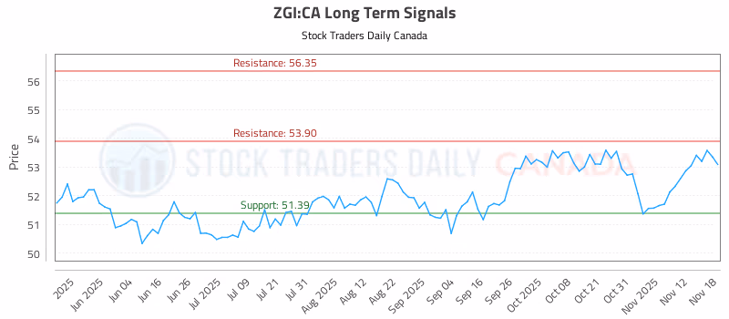 Stock Chart for ZGI:CA