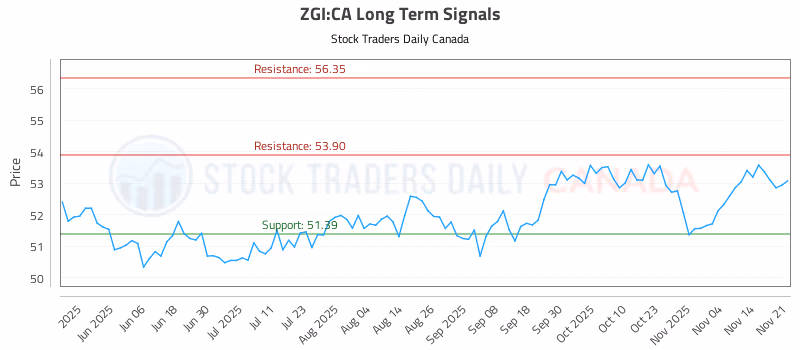 Stock Chart for ZGI:CA