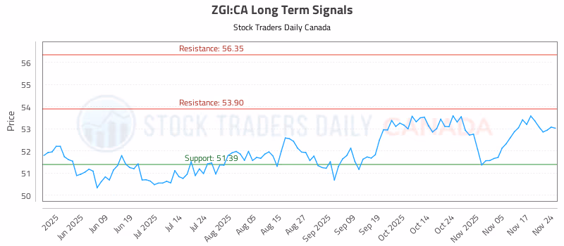 Stock Chart for ZGI:CA